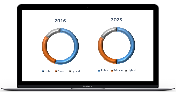 Cloud Backup Market Share Size And Industry Analysis